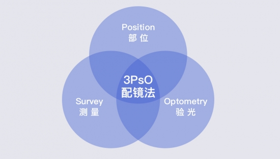 美麗島：一副遠(yuǎn)近清晰的老花鏡，全天配戴都不用摘的漸進(jìn)多焦鏡