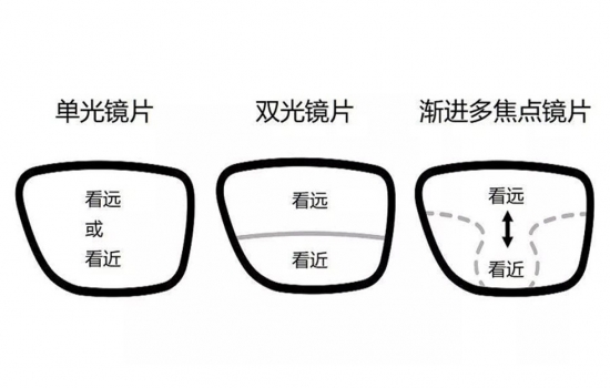 美麗島多焦鏡：過去是老花鏡現(xiàn)在是多焦鏡，中老年視力健康受關(guān)注